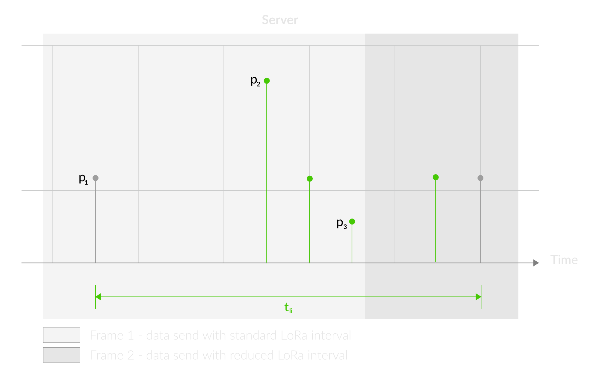 Outlier Detection Mechanism Server 2