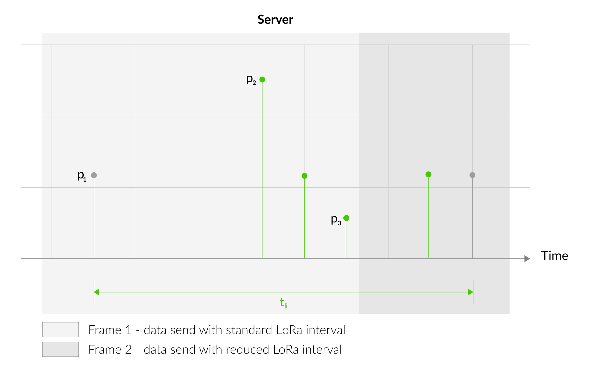Outlier Detection Mechanism Server 2